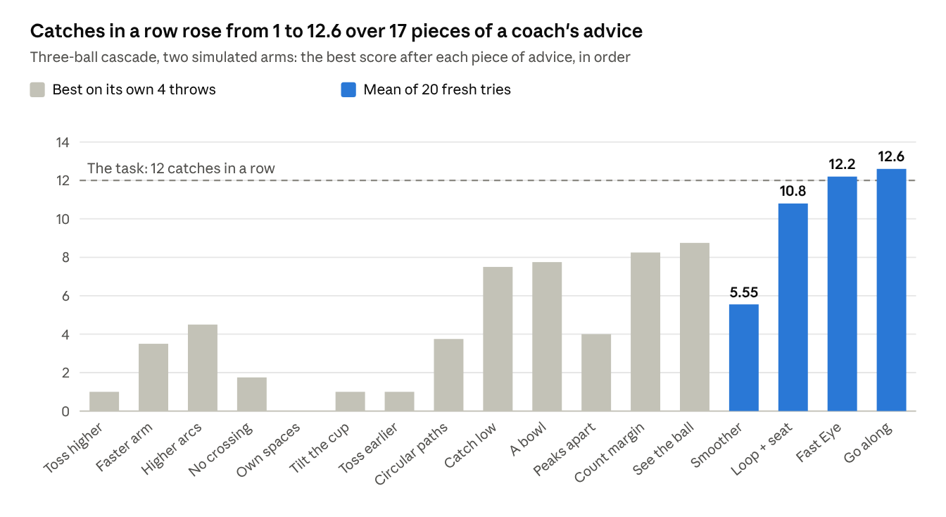 Bar chart: catches in a row rose from 1 to 12.6 over 17 pieces of a coach's advice