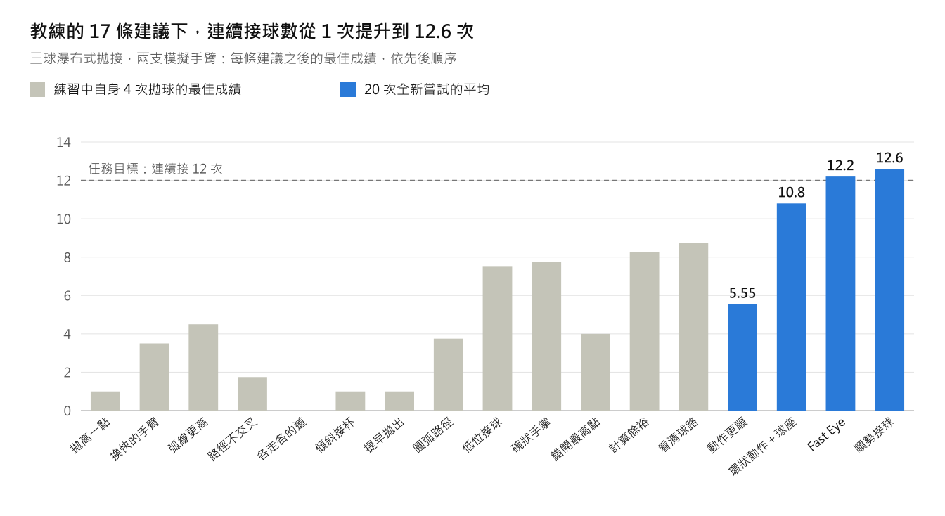長條圖：教練的 17 條建議下，連續接球數從 1 次提升到 12.6 次