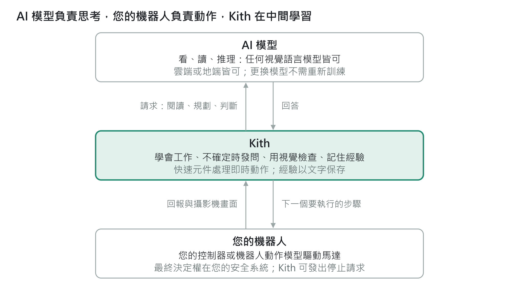 三層架構：AI 模型負責思考，Kith 在中間學習，您的機器人負責動作